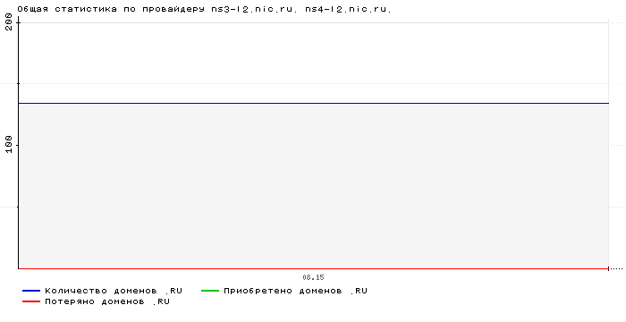 ���������� �� ���������� ns3-l2.nic.ru. ns4-l2.nic.ru.